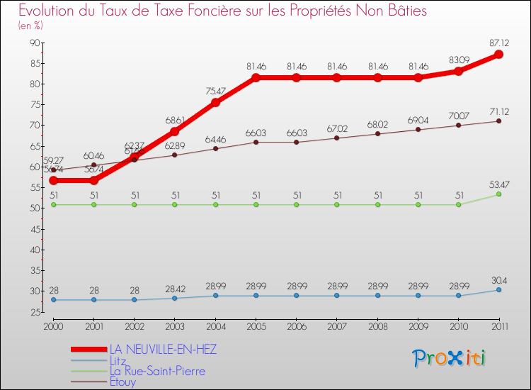 Evolution du taux de la taxe foncière sur les immeubles et terrains non batis pour LA NEUVILLE-EN-HEZ et les communes proches Comparaison des taux de la taxe foncière sur les immeubles et terrains non batis pour LA NEUVILLE-EN-HEZ et les communes voisines