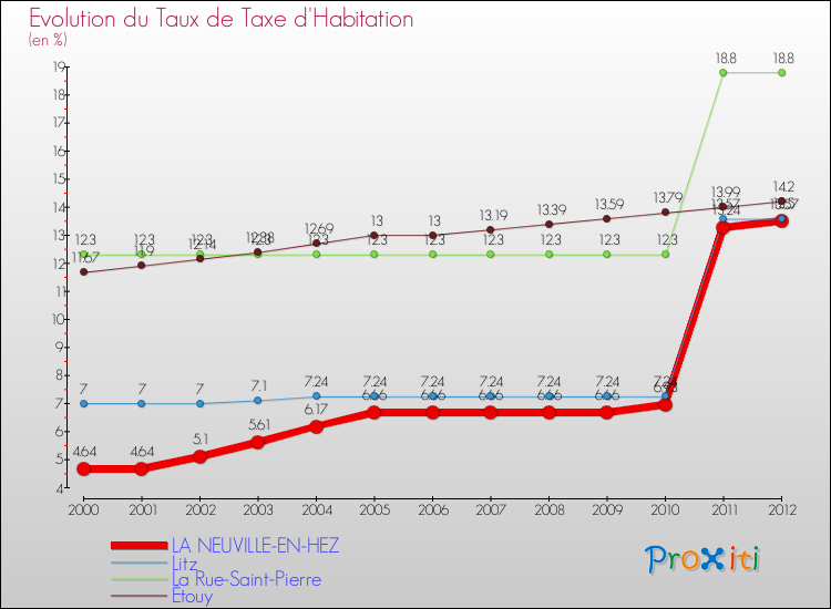 Evolution du taux de la taxe d'habitation pour LA NEUVILLE-EN-HEZ et les communes proches Comparaison des taux de la taxe d'habitation pour LA NEUVILLE-EN-HEZ et les communes voisines