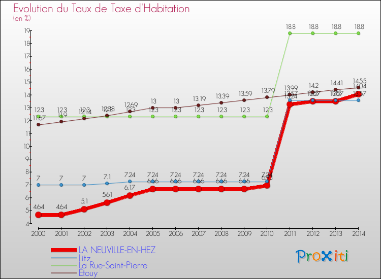 Evolution du taux de la taxe d'habitation pour LA NEUVILLE-EN-HEZ et les communes proches de 2000 à 2014 Comparaison des taux de la taxe d'habitation pour LA NEUVILLE-EN-HEZ et les communes voisines de 2000 à 2014