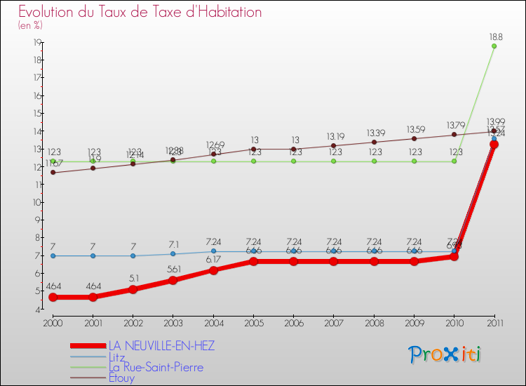 Evolution du taux de la taxe d'habitation pour LA NEUVILLE-EN-HEZ et les communes proches Comparaison des taux de la taxe d'habitation pour LA NEUVILLE-EN-HEZ et les communes voisines