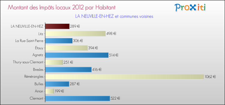 Montant des impôts locaux par Habitant pour LA NEUVILLE-EN-HEZ et les communes proches Comparaison des impôts locaux par habitant pour LA NEUVILLE-EN-HEZ et les communes voisines