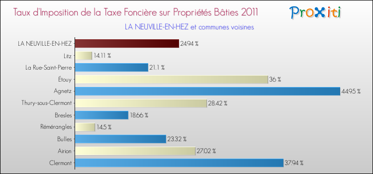 Taux d'imposition de la taxe foncière sur le bati 2011 pour LA NEUVILLE-EN-HEZ et les communes proches Comparaison des taux d'imposition de la taxe foncière sur le bati 2011 pour LA NEUVILLE-EN-HEZ et les communes voisines