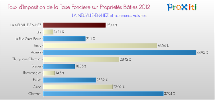 Taux d'imposition de la taxe foncière sur le bati 2012 pour LA NEUVILLE-EN-HEZ et les communes proches Comparaison des taux d'imposition de la taxe foncière sur le bati 2012 pour LA NEUVILLE-EN-HEZ et les communes voisines