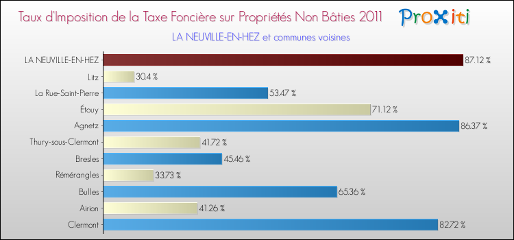 Taux d'imposition de la taxe foncière sur les immeubles et terrains non batis 2011 pour LA NEUVILLE-EN-HEZ et les communes proches Comparaison des taux d'imposition de la taxe foncière sur les immeubles et terrains non batis 2011 pour LA NEUVILLE-EN-HEZ et les communes voisines