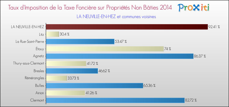 Taux d'imposition de la taxe foncière sur les immeubles et terrains non batis 2014 pour LA NEUVILLE-EN-HEZ et les communes proches Comparaison des taux d'imposition de la taxe foncière sur les immeubles et terrains non batis 2014 pour LA NEUVILLE-EN-HEZ et les communes voisines