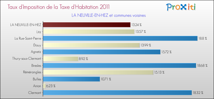 Taux d'imposition de la taxe d'habitation 2011 pour LA NEUVILLE-EN-HEZ et les communes proches Comparaison des taux d'imposition de la taxe d'habitation 2011 pour LA NEUVILLE-EN-HEZ et les communes voisines