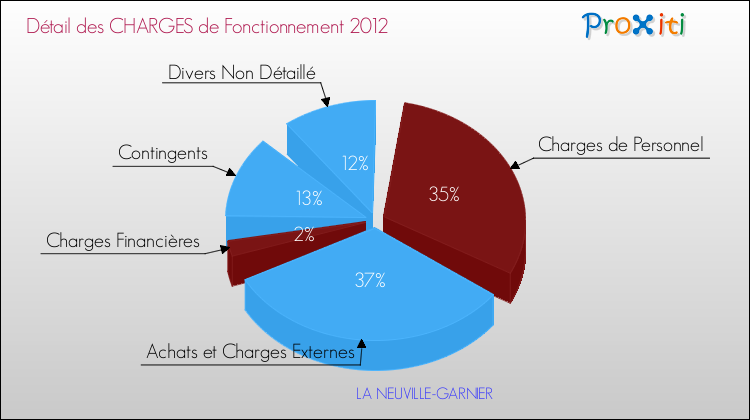 Décomposition des Charges de Fonctionnement 2012 de la commune de LA NEUVILLE-GARNIER Charges de Fonctionnement 2012 pour la commune de LA NEUVILLE-GARNIER