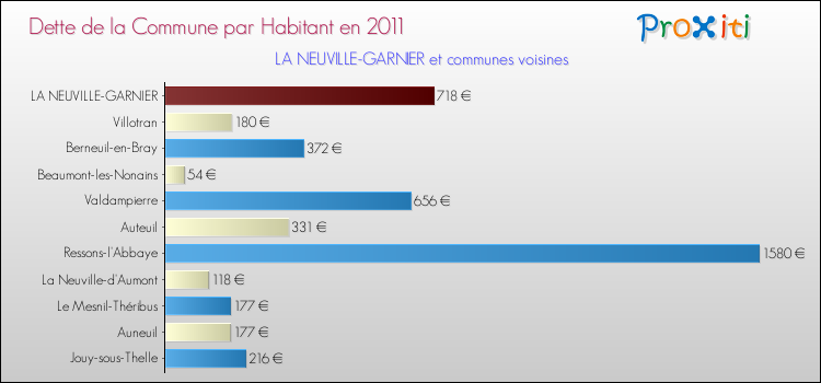 Dette par habitant de la commune en 2011 pour LA NEUVILLE-GARNIER et les communes proches Comparaison de la dette par habitant de la commune en 2011 pour LA NEUVILLE-GARNIER et les communes voisines