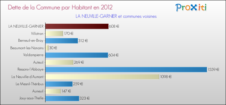 Dette par habitant de la commune en 2012 pour LA NEUVILLE-GARNIER et les communes proches Comparaison de la dette par habitant de la commune en 2012 pour LA NEUVILLE-GARNIER et les communes voisines