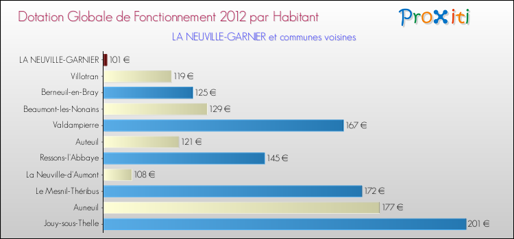 Montant des dotations globales de fonctionnement DGF par Habitant pour LA NEUVILLE-GARNIER et les communes proches Comparaison des des dotations globales de fonctionnement DGF par habitant pour LA NEUVILLE-GARNIER et les communes voisines