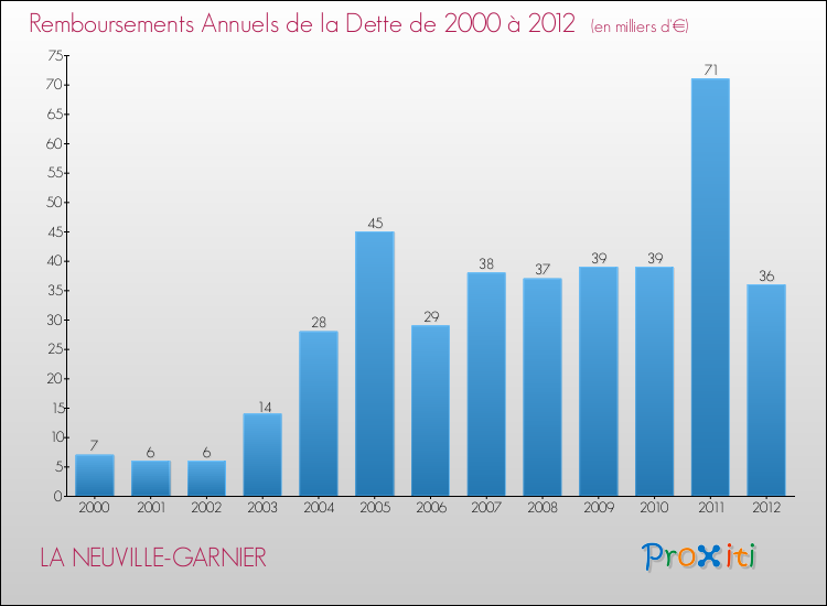 Evolution de l'annuité de la dette pour la commune de LA NEUVILLE-GARNIER de 2000 à 2012 Annuités de la dette pour LA NEUVILLE-GARNIER de 2000 à 2012
