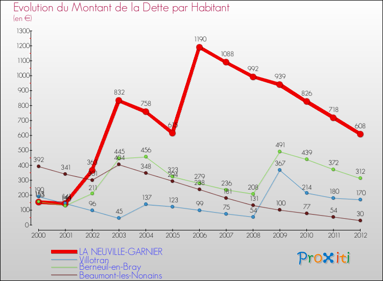 Evolution de la dette par habitant pour la commune de LA NEUVILLE-GARNIER et les communes proches de 2000 à 2012 Comparaison de la dette par habitant pour LA NEUVILLE-GARNIER et les communes voisines de 2000 à 2012