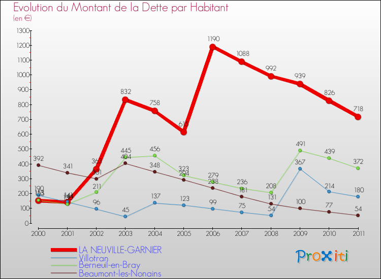 Evolution de la dette par habitant pour la commune de LA NEUVILLE-GARNIER et les communes proches Comparaison de la dette par habitant pour LA NEUVILLE-GARNIER et les communes voisines