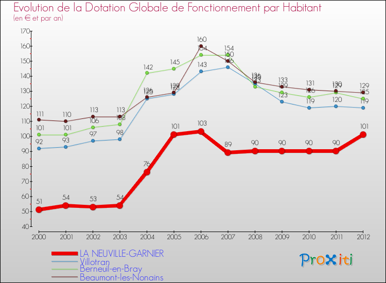 Evolution et montant de la dotation globale de fonctionnement par Habitant pour LA NEUVILLE-GARNIER et les communes proches Comparaison des dotations globales de fonctionnement par habitant pour LA NEUVILLE-GARNIER et les communes voisines