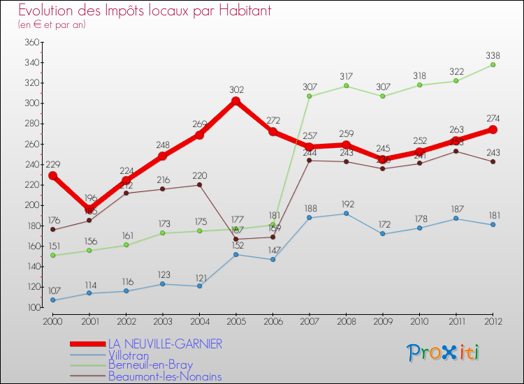 Evolution et montant des impôts locaux par Habitant pour LA NEUVILLE-GARNIER et les communes proches Comparaison des impôts locaux par habitant pour LA NEUVILLE-GARNIER et les communes voisines
