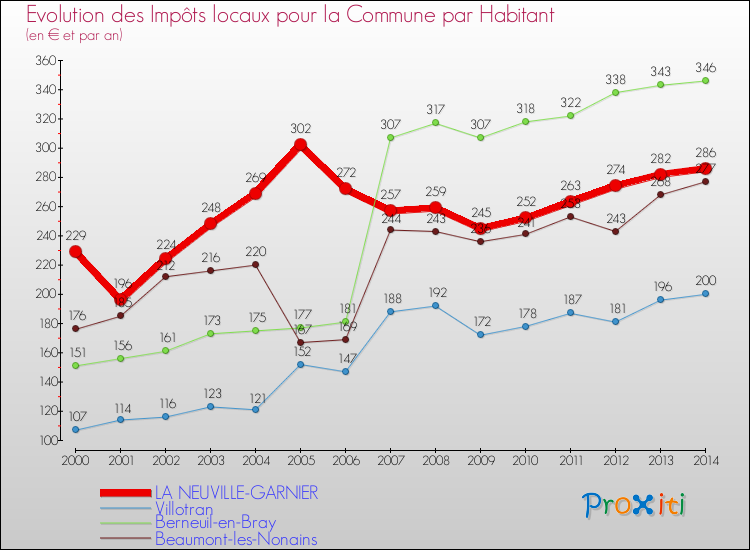 Evolution et montant des impôts locaux par Habitant pour LA NEUVILLE-GARNIER et les communes proches de 2000 à 2014 Comparaison des impôts locaux par habitant pour LA NEUVILLE-GARNIER et les communes voisines de 2000 à 2014