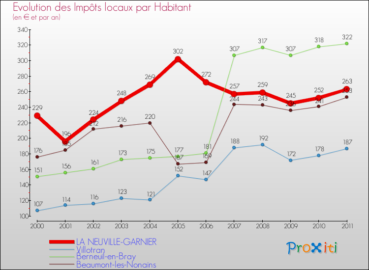 Evolution et montant des impôts locaux par Habitant pour LA NEUVILLE-GARNIER et les communes proches Comparaison des impôts locaux par habitant pour LA NEUVILLE-GARNIER et les communes voisines