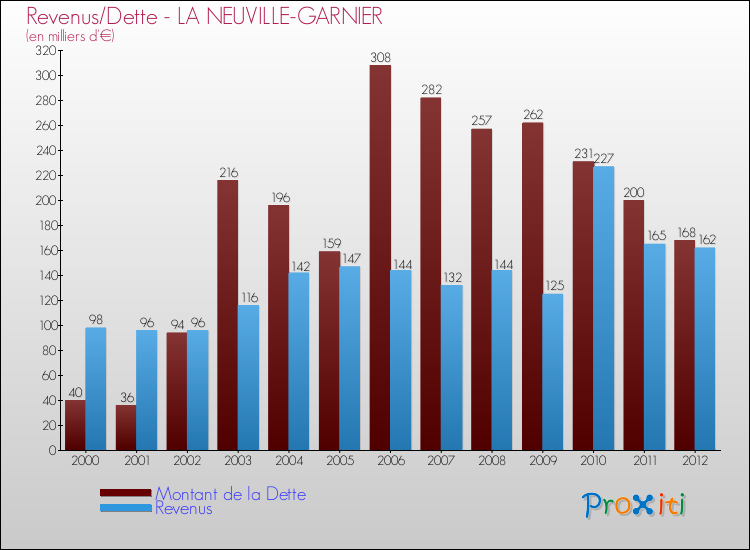 Evolution comparée de la dette et des revenus pour la commune de LA NEUVILLE-GARNIER de 2000 à 2012 Comparaison de la dette et des revenus pour LA NEUVILLE-GARNIER de 2000 à 2012