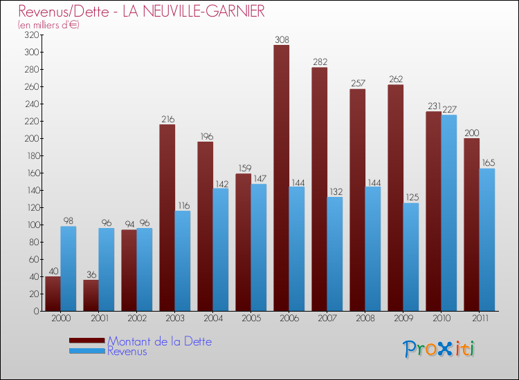 Evolution comparée de la dette et des revenus pour la commune de LA NEUVILLE-GARNIER de 2000 à 2011 Comparaison de la dette et des revenus pour LA NEUVILLE-GARNIER de 2000 à 2011