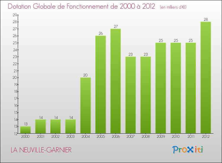 Evolution du montant de la Dotation Globale de Fonctionnement pour la commune de LA NEUVILLE-GARNIER de 2000 à 2012 Evolution du montant de la Dotation Globale de Fonctionnement pour LA NEUVILLE-GARNIER de 2000 à 2012