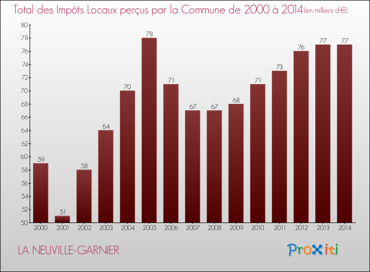 Evolution des Impôts Locaux pour la commune de LA NEUVILLE-GARNIER de 2000 à 2014 Evolution des Impôts Locaux pour LA NEUVILLE-GARNIER de 2000 à 2014