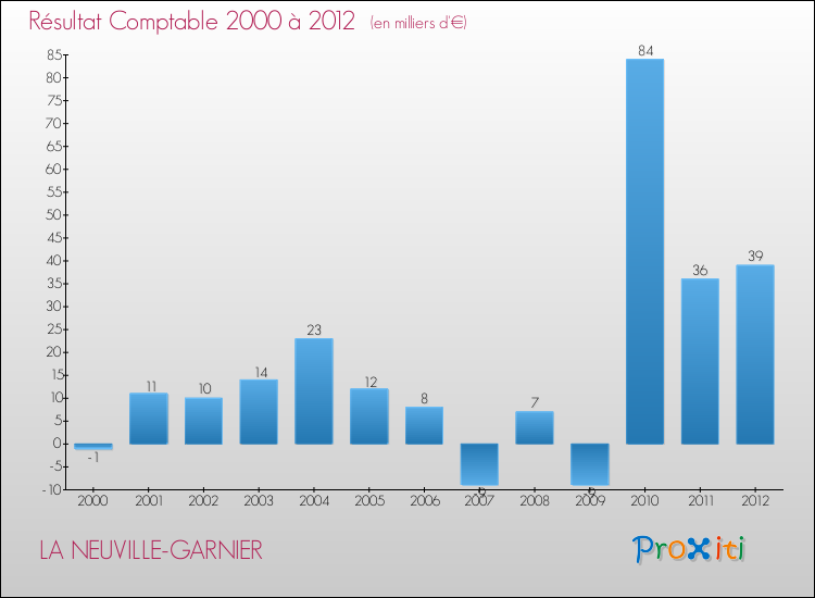 Evolution du résultat comptable pour la commune de LA NEUVILLE-GARNIER de 2000 à 2012 Evolution du résultat comptable pour LA NEUVILLE-GARNIER de 2000 à 2012