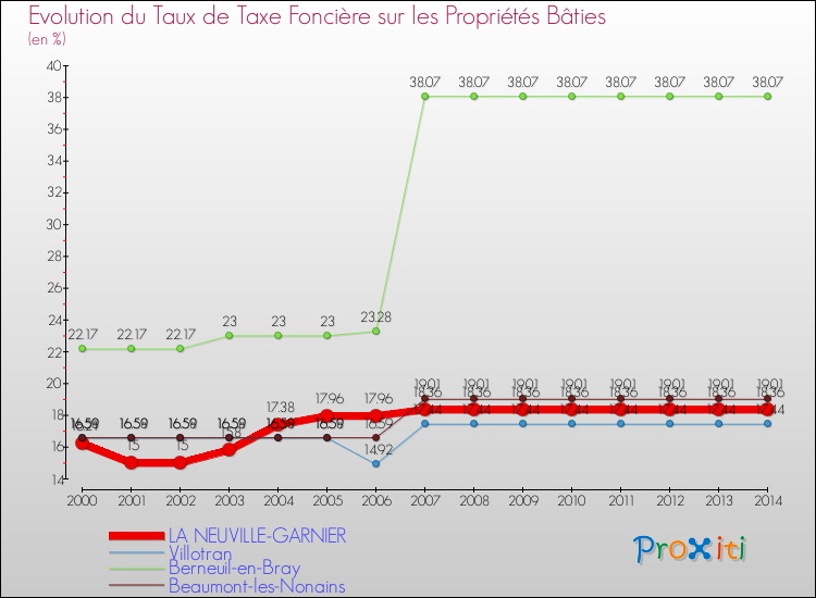 Evolution du taux de la taxe foncière sur le bati pour LA NEUVILLE-GARNIER et les communes proches de 2000 à 2014 Comparaison des taux de taxe foncière sur le bati pour LA NEUVILLE-GARNIER et les communes voisines de 2000 à 2014