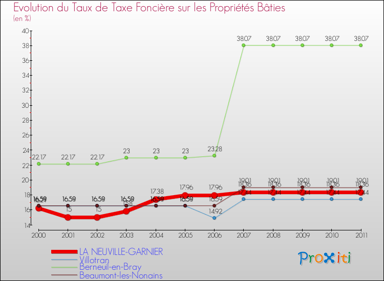 Evolution du taux de la taxe foncière sur le bati pour LA NEUVILLE-GARNIER et les communes proches Comparaison des taux de taxe foncière sur le bati pour LA NEUVILLE-GARNIER et les communes voisines