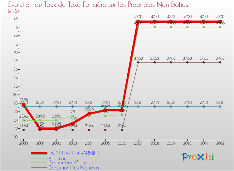 Evolution du taux de la taxe foncière sur les immeubles et terrains non batis pour LA NEUVILLE-GARNIER et les communes proches de 2000 à 2012 Comparaison des taux de la taxe foncière sur les immeubles et terrains non batis pour LA NEUVILLE-GARNIER et les communes voisines de 2000 à 2012