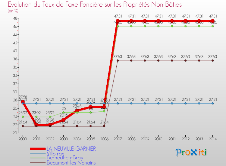 Evolution du taux de la taxe foncière sur les immeubles et terrains non batis pour LA NEUVILLE-GARNIER et les communes proches de 2000 à 2014 Comparaison des taux de la taxe foncière sur les immeubles et terrains non batis pour LA NEUVILLE-GARNIER et les communes voisines de 2000 à 2014