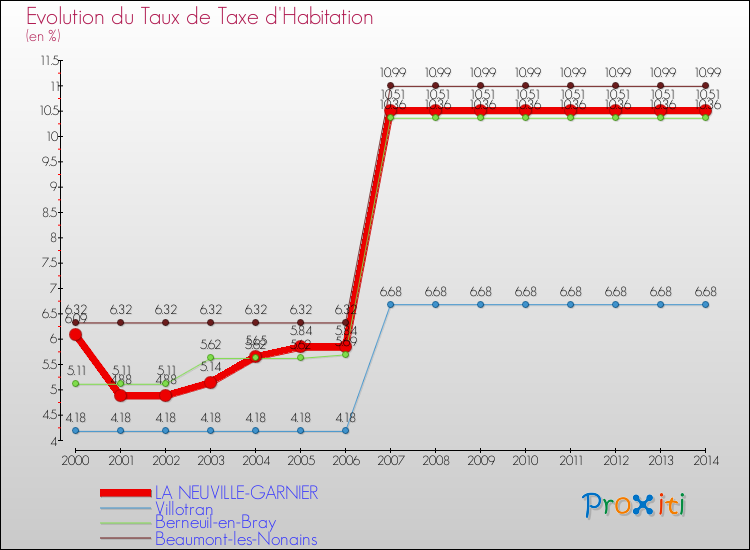 Evolution du taux de la taxe d'habitation pour LA NEUVILLE-GARNIER et les communes proches de 2000 à 2014 Comparaison des taux de la taxe d'habitation pour LA NEUVILLE-GARNIER et les communes voisines de 2000 à 2014