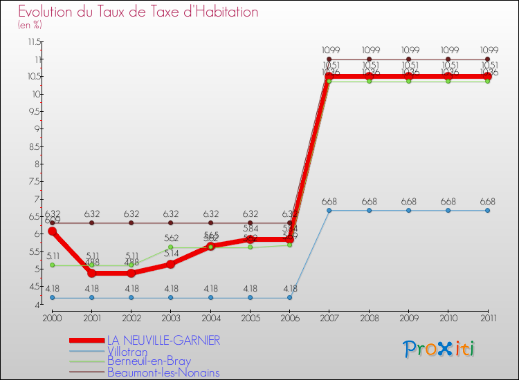 Evolution du taux de la taxe d'habitation pour LA NEUVILLE-GARNIER et les communes proches Comparaison des taux de la taxe d'habitation pour LA NEUVILLE-GARNIER et les communes voisines