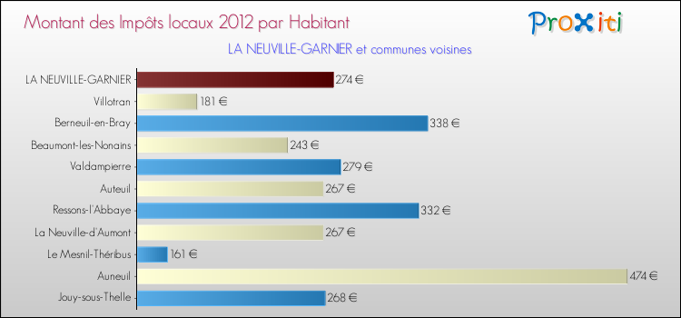 Montant des impôts locaux par Habitant pour LA NEUVILLE-GARNIER et les communes proches Comparaison des impôts locaux par habitant pour LA NEUVILLE-GARNIER et les communes voisines