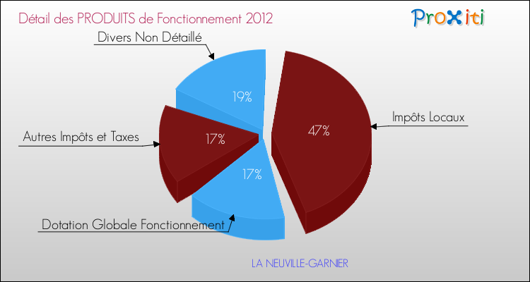 Décomposition du Budget de Fonctionnement 2012 de la commune de LA NEUVILLE-GARNIER Budget de Fonctionnement 2012 pour la commune de LA NEUVILLE-GARNIER