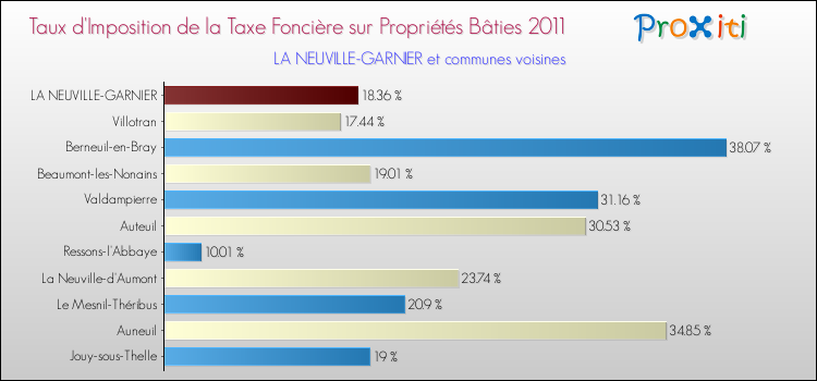 Taux d'imposition de la taxe foncière sur le bati 2011 pour LA NEUVILLE-GARNIER et les communes proches Comparaison des taux d'imposition de la taxe foncière sur le bati 2011 pour LA NEUVILLE-GARNIER et les communes voisines