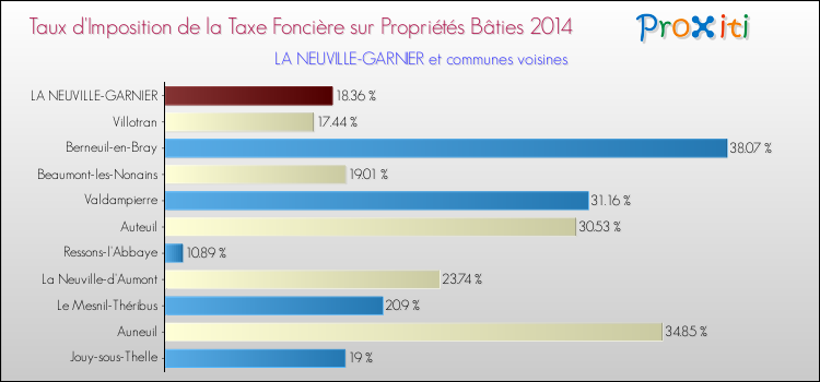 Taux d'imposition de la taxe foncière sur le bati 2014 pour LA NEUVILLE-GARNIER et les communes proches Comparaison des taux d'imposition de la taxe foncière sur le bati 2014 pour LA NEUVILLE-GARNIER et les communes voisines