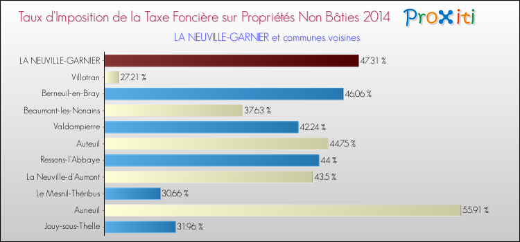 Taux d'imposition de la taxe foncière sur les immeubles et terrains non batis 2014 pour LA NEUVILLE-GARNIER et les communes proches Comparaison des taux d'imposition de la taxe foncière sur les immeubles et terrains non batis 2014 pour LA NEUVILLE-GARNIER et les communes voisines