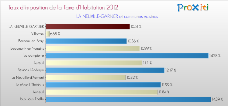 Taux d'imposition de la taxe d'habitation 2012 pour LA NEUVILLE-GARNIER et les communes proches Comparaison des taux d'imposition de la taxe d'habitation 2012 pour LA NEUVILLE-GARNIER et les communes voisines