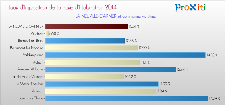 Taux d'imposition de la taxe d'habitation 2014 pour LA NEUVILLE-GARNIER et les communes proches Comparaison des taux d'imposition de la taxe d'habitation 2014 pour LA NEUVILLE-GARNIER et les communes voisines