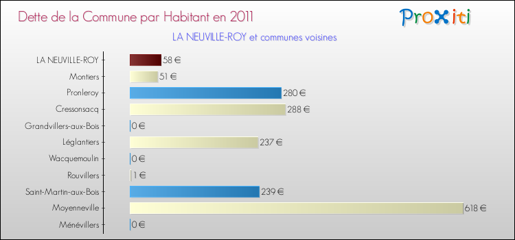 Dette par habitant de la commune en 2011 pour LA NEUVILLE-ROY et les communes proches Comparaison de la dette par habitant de la commune en 2011 pour LA NEUVILLE-ROY et les communes voisines