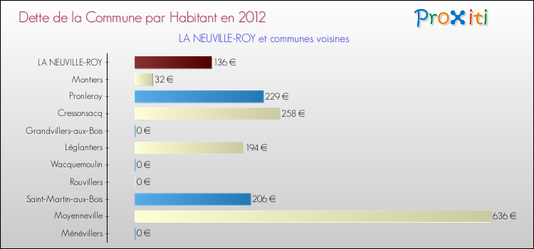 Dette par habitant de la commune en 2012 pour LA NEUVILLE-ROY et les communes proches Comparaison de la dette par habitant de la commune en 2012 pour LA NEUVILLE-ROY et les communes voisines