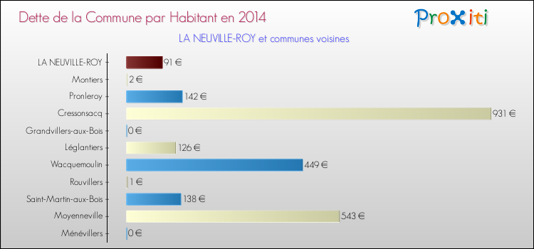 Dette par habitant de la commune en 2014 pour LA NEUVILLE-ROY et les communes proches Comparaison de la dette par habitant de la commune en 2014 pour LA NEUVILLE-ROY et les communes voisines