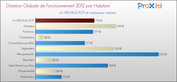 Montant des dotations globales de fonctionnement DGF par Habitant pour LA NEUVILLE-ROY et les communes proches Comparaison des des dotations globales de fonctionnement DGF par habitant pour LA NEUVILLE-ROY et les communes voisines