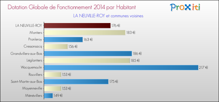Montant des dotations globales de fonctionnement DGF par Habitant pour LA NEUVILLE-ROY et les communes proches en 2014. Comparaison des des dotations globales de fonctionnement DGF par habitant pour LA NEUVILLE-ROY et les communes voisines en 2014.