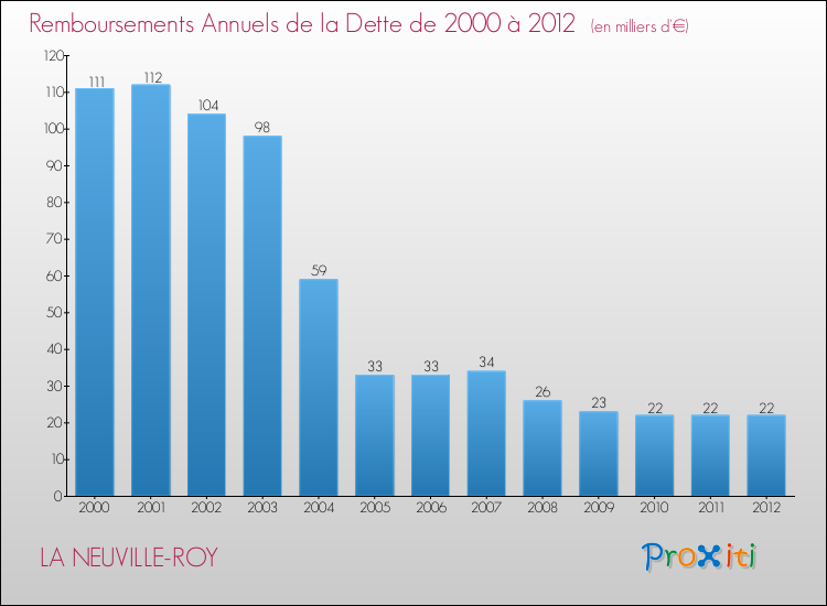 Evolution de l'annuité de la dette pour la commune de LA NEUVILLE-ROY de 2000 à 2012 Annuités de la dette pour LA NEUVILLE-ROY de 2000 à 2012