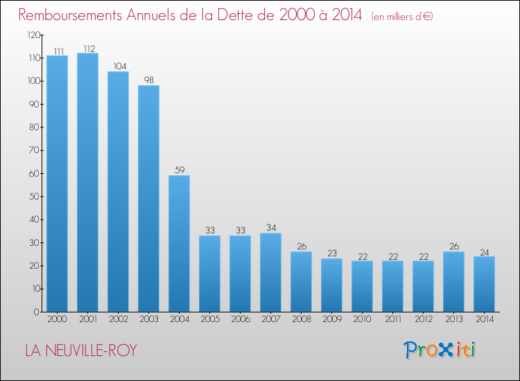 Evolution de l'annuité de la dette pour la commune de LA NEUVILLE-ROY de 2000 à 2014 Annuités de la dette pour LA NEUVILLE-ROY de 2000 à 2014