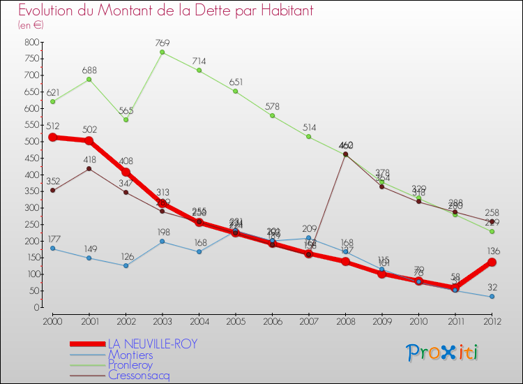 Evolution de la dette par habitant pour la commune de LA NEUVILLE-ROY et les communes proches de 2000 à 2012 Comparaison de la dette par habitant pour LA NEUVILLE-ROY et les communes voisines de 2000 à 2012