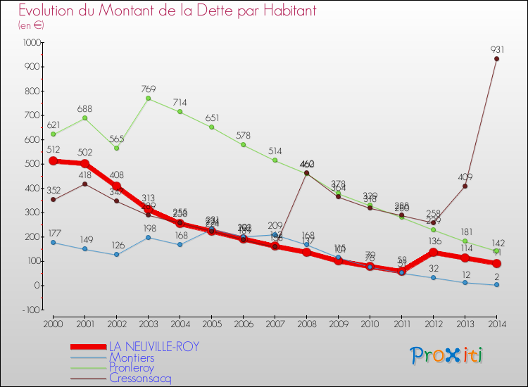 Evolution de la dette par habitant pour la commune de LA NEUVILLE-ROY et les communes proches de 2000 à 2014 Comparaison de la dette par habitant pour LA NEUVILLE-ROY et les communes voisines de 2000 à 2014