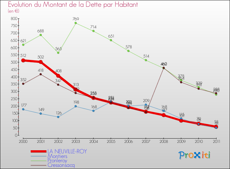 Evolution de la dette par habitant pour la commune de LA NEUVILLE-ROY et les communes proches Comparaison de la dette par habitant pour LA NEUVILLE-ROY et les communes voisines