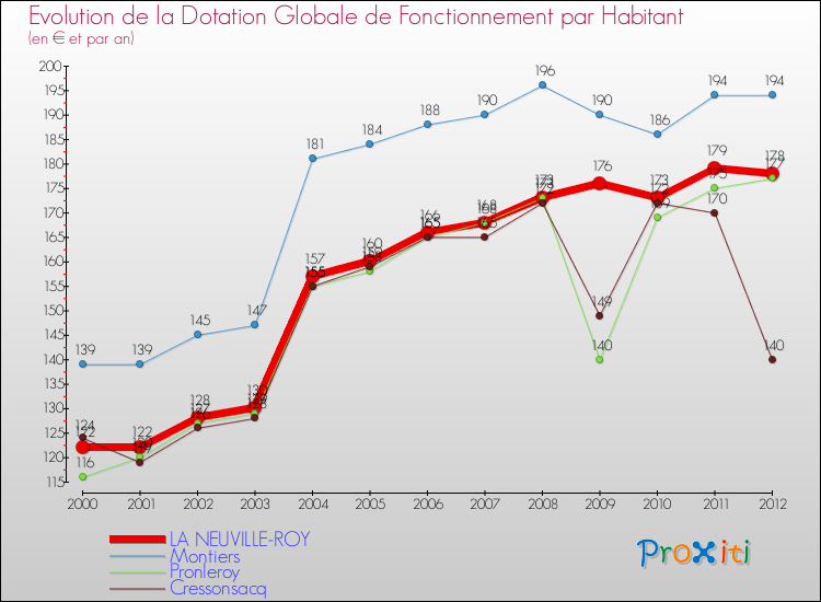 Evolution et montant de la dotation globale de fonctionnement par Habitant pour LA NEUVILLE-ROY et les communes proches Comparaison des dotations globales de fonctionnement par habitant pour LA NEUVILLE-ROY et les communes voisines